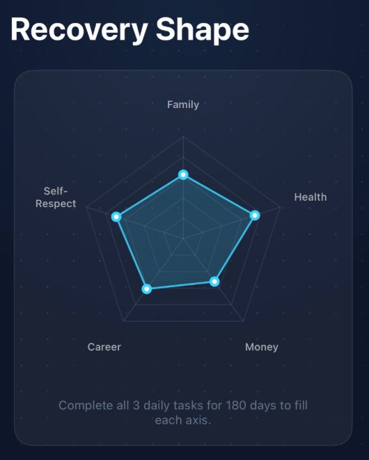 Recovery Shape chart